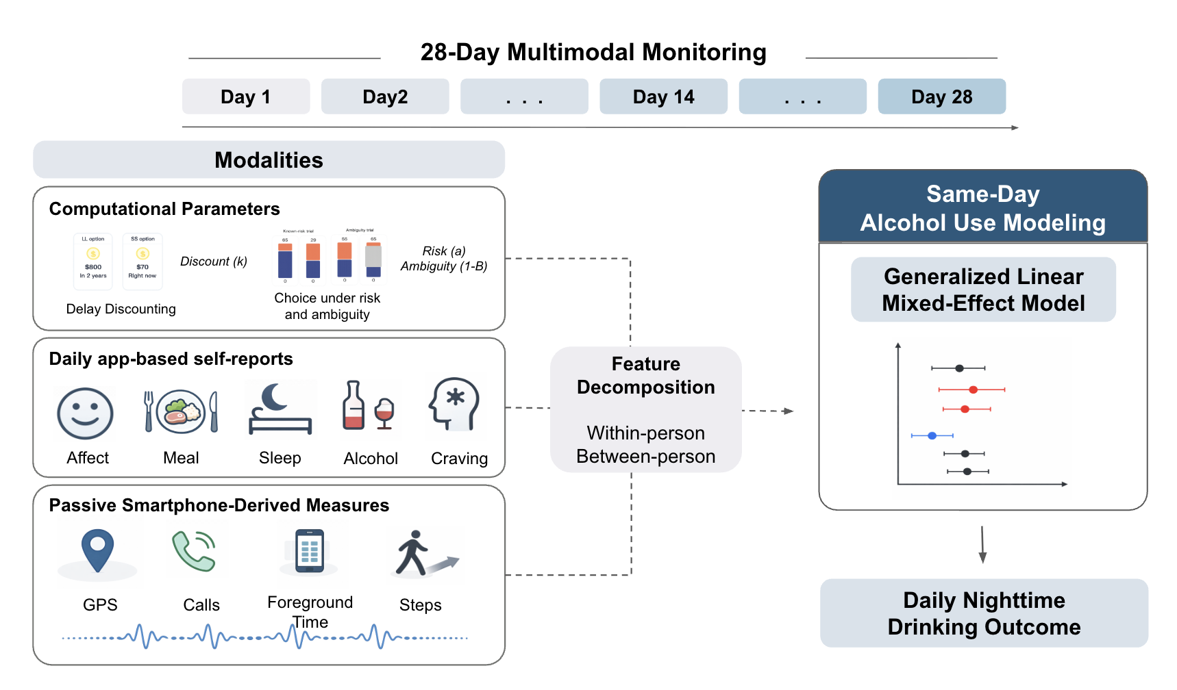 Smartphone-based monitoring study of alcohol use